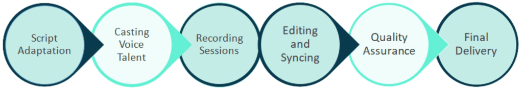 dubbing agency in Byron Bay