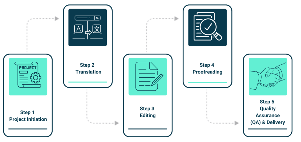 Translation services in Chengdu